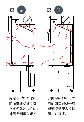 一般的なドラフトチャンバーについて 貴商エンジニアリング株式会社 Takasho